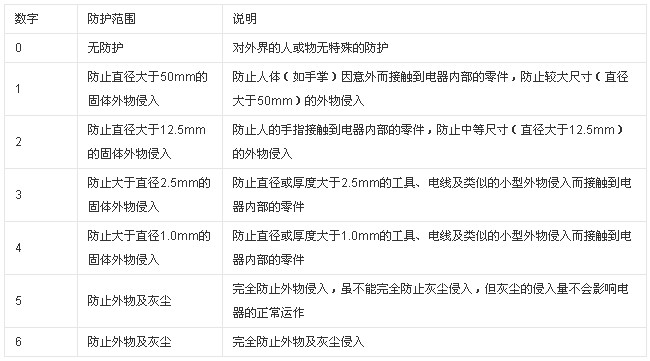 IP防塵等級(jí)