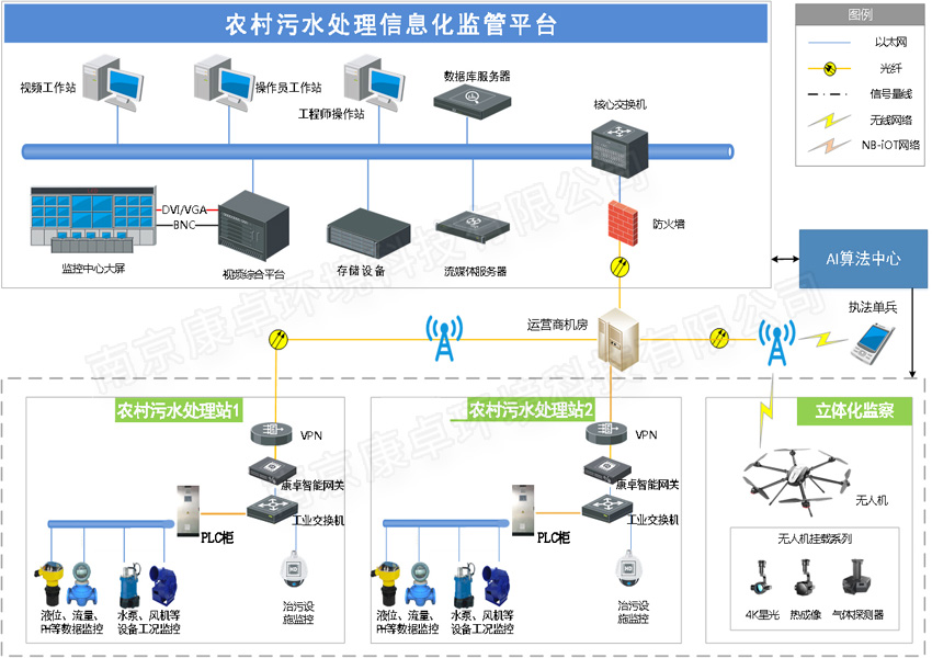 農村污水處理智能控制系統(tǒng)